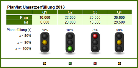 Ampeln im Einsatz