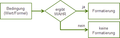 Die Logik hinter der bedingten Formatierung.