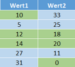 Gerade und ungerade Zahlen anders formatieren. Gerade und ungerade Zahlen anders formatieren.