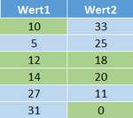 Gerade und ungerade Zahlen anders formatieren.