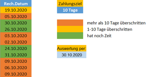 Überfällige Rechnungen hervorheben.