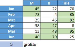 n-größte hervorheben. n-größte hervorheben.