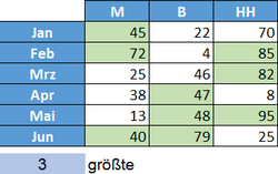 n-größte hervorheben.