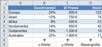 die Daten für das Blasendiagramm