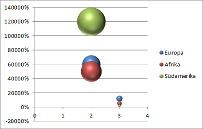 falsches Diagramm