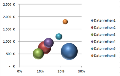 Blasendiagramm fast fertig