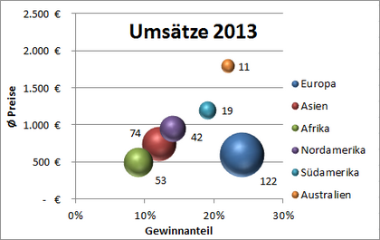 Das fertige Blasendiagramm