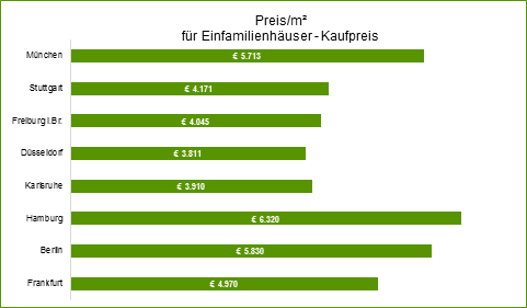 dynamische Bereich für Diagramm